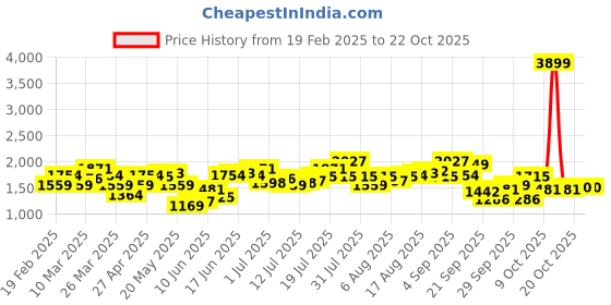 myntra.com DressBerry Women Straight Fit High-Rise Light Fade Jeans dressberry Price History Graph from 19 Feb 2025 to 20 Oct 2025