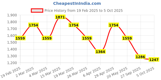 myntra.com DressBerry Women Straight Fit High-Rise Light Fade Jeans dressberry Price History Graph from 19 Feb 2025 to 5 Oct 2025