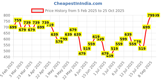 myntra.com DressBerry Women Straight Fit High-Rise Light Fade Stretchable Jeans dressberry Price History Graph from 5 Feb 2025 to 24 Oct 2025