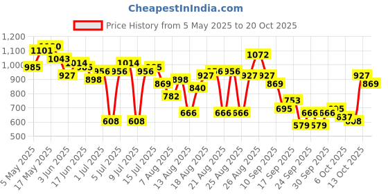 myntra.com DressBerry Women Straight Fit High-Rise Light Fade Stretchable Jeans dressberry Price History Graph from 5 May 2025 to 20 Oct 2025