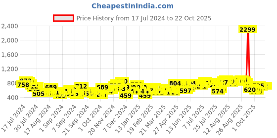 myntra.com DressBerry Women Straight Fit High-Rise Stretchable Jeans dressberry Price History Graph from 17 Jul 2024 to 20 Oct 2025