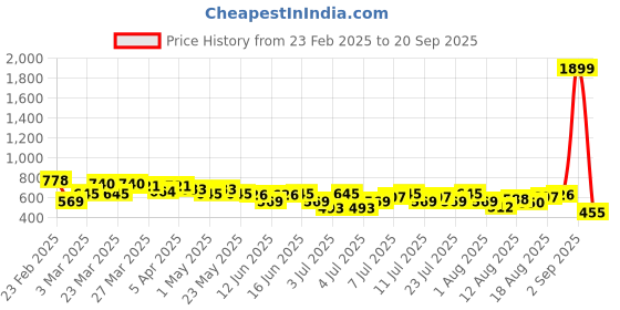 myntra.com DressBerry Women Straight Fit High-Rise Stretchable Jeans dressberry Price History Graph from 23 Feb 2025 to 20 Sep 2025