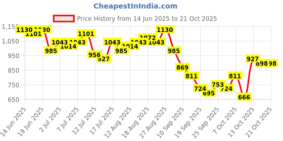myntra.com DressBerry Women Straight Fit High-Rise Stretchable Jeans dressberry Price History Graph from 14 Jun 2025 to 20 Oct 2025