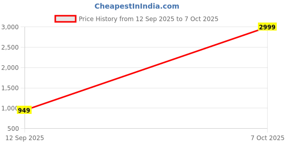 myntra.com DressBerry Women Straight Fit High-Rise Stretchable Jeans dressberry Price History Graph from 12 Sep 2025 to 7 Oct 2025