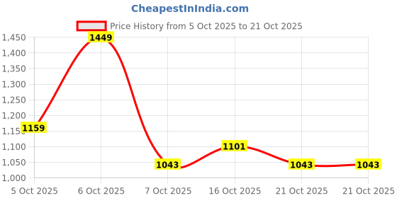 myntra.com DressBerry Women Straight Fit High-Rise Stretchable Jeans dressberry Price History Graph from 5 Oct 2025 to 21 Oct 2025