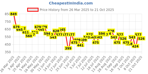 myntra.com DressBerry Women Straight Fit Jeans dressberry Price History Graph from 26 Mar 2025 to 21 Oct 2025