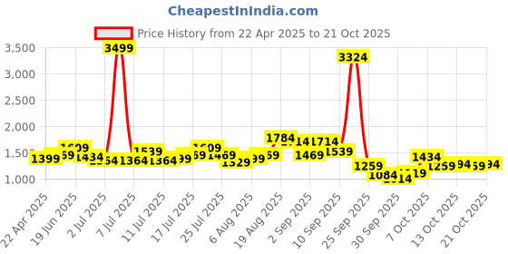 myntra.com DressBerry Women Straight Fit Jeans dressberry Price History Graph from 22 Apr 2025 to 21 Oct 2025