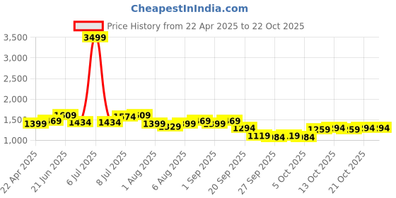 myntra.com DressBerry Women Straight Fit Jeans dressberry Price History Graph from 22 Apr 2025 to 21 Oct 2025