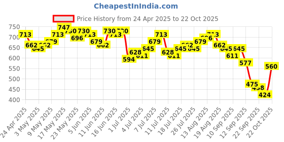 myntra.com DressBerry Women Straight Fit Jeans dressberry Price History Graph from 24 Apr 2025 to 22 Oct 2025