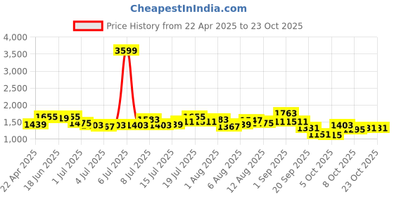 myntra.com DressBerry Women Straight Fit Mid-Rise Jeans dressberry Price History Graph from 22 Apr 2025 to 23 Oct 2025