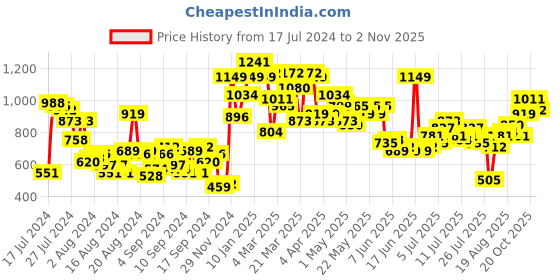 myntra.com DressBerry Women Straight Fit Printed Stretchable Jeans dressberry Price History Graph from 17 Jul 2024 to 2 Nov 2025