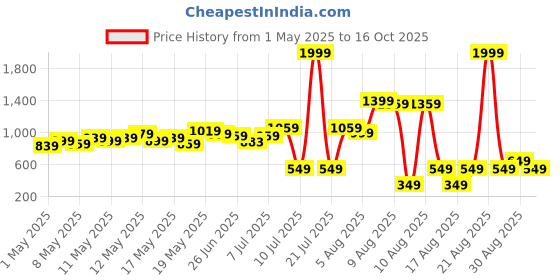 myntra.com DressBerry Women Straight Fit Pure Cotton Ripped Jeans dressberry Price History Graph from 1 May 2025 to 16 Oct 2025