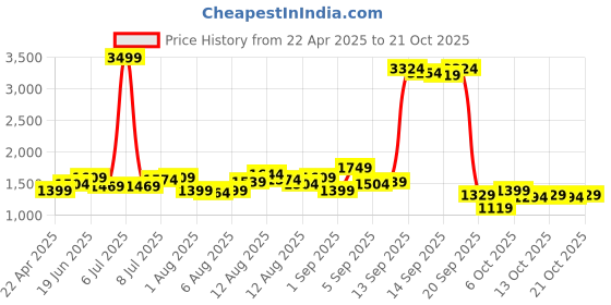 myntra.com DressBerry Women Straight Fit with Side Stripe Jeans dressberry Price History Graph from 22 Apr 2025 to 17 Oct 2025