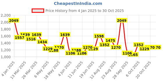 myntra.com DressBerry Women Strapless Bandeau Dress dressberry Price History Graph from 4 Jan 2025 to 30 Oct 2025