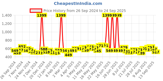 myntra.com DressBerry Women Street Classic Straight Fit Jeans dressberry Price History Graph from 26 Sep 2024 to 24 Sep 2025
