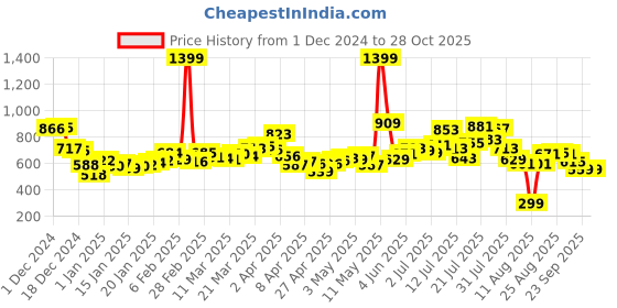 myntra.com DressBerry Women Street Cool High Rise Straight Denim Mini Skirt dressberry Price History Graph from 1 Dec 2024 to 28 Oct 2025