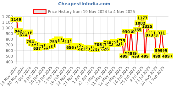 myntra.com DressBerry Women Street Edge High Rise Ripped Denim Faded Asymmetric A-Line Skirt dressberry Price History Graph from 19 Nov 2024 to 2 Nov 2025