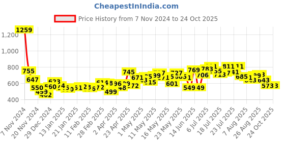 myntra.com DressBerry Women Street Savvy Palazzo Fit Jeans dressberry Price History Graph from 7 Nov 2024 to 24 Oct 2025