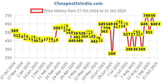 myntra.com DressBerry Women Street Savvy Seersucker Textured Pleated High-Rise Parallel Trousers dressberry Price History Graph from 27 Oct 2024 to 21 Oct 2025