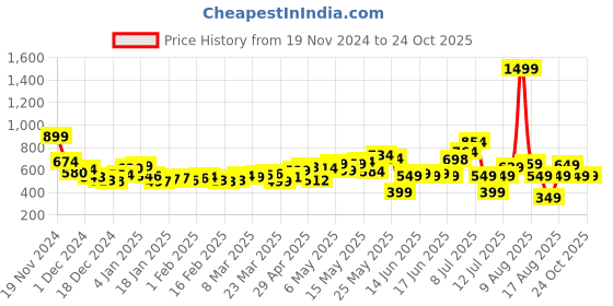 myntra.com DressBerry Women Street Vibe Panelled Straight Fit Jeans dressberry Price History Graph from 19 Nov 2024 to 23 Oct 2025