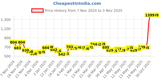 myntra.com DressBerry Women Streetwise Stitch High-Rise Baggy Fit Jeans dressberry Price History Graph from 7 Nov 2024 to 3 Nov 2025
