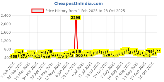 myntra.com DressBerry Women Stretchable Jeans dressberry Price History Graph from 1 Feb 2025 to 21 Oct 2025