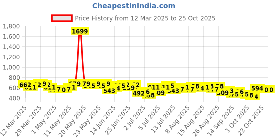 myntra.com DressBerry Women Stretchable Jeans dressberry Price History Graph from 12 Mar 2025 to 25 Oct 2025