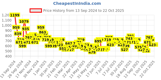 myntra.com DressBerry Women Stretchable Wide Leg Jeans with Belt dressberry Price History Graph from 13 Sep 2024 to 21 Oct 2025