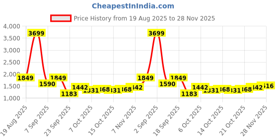 myntra.com DressBerry Women Striped Cropped Multi-Color Buttons Cardigan dressberry Price History Graph from 19 Aug 2025 to 28 Nov 2025