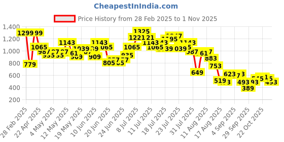myntra.com DressBerry Women Striped Flared High-Rise Trousers dressberry Price History Graph from 28 Feb 2025 to 1 Nov 2025