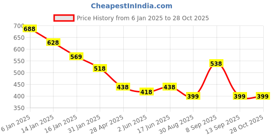 myntra.com DressBerry Women Striped Formal Shirt Dress dressberry Price History Graph from 6 Jan 2025 to 28 Oct 2025