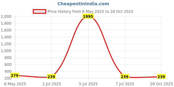 myntra.com DressBerry Women Striped Printed Round Neck A-Line Dress dressberry Price History Graph from 6 May 2025 to 28 Oct 2025