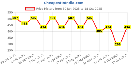 myntra.com DressBerry Women Striped Puff Sleeves Cotton Peplum Crop Top dressberry Price History Graph from 30 Jan 2025 to 18 Oct 2025