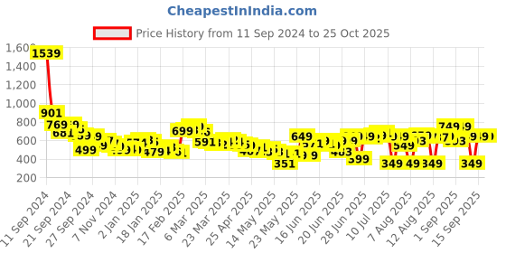 myntra.com dressberry bizwear DressBerry Women Striped Pure Cotton Trousers dressberry bizwear Price History Graph from 11 Sep 2024 to 25 Oct 2025