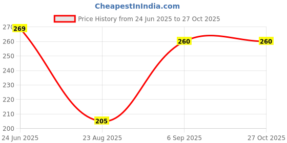 myntra.com DressBerry Women Striped Round Neck Slim Fit T-shirt dressberry Price History Graph from 24 Jun 2025 to 27 Oct 2025