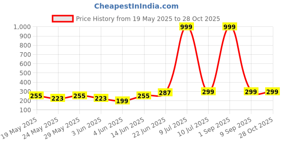 myntra.com DressBerry Women Striped Sleeveless Tank Crop Top dressberry Price History Graph from 19 May 2025 to 28 Oct 2025