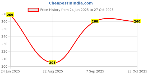 myntra.com DressBerry Women Striped Slim Fit T-shirt dressberry Price History Graph from 24 Jun 2025 to 27 Oct 2025