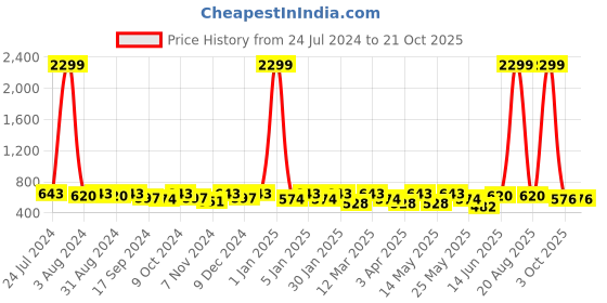 myntra.com DressBerry Women Striped Smart Flared High-Rise Non Iron Trouser dressberry Price History Graph from 24 Jul 2024 to 20 Oct 2025