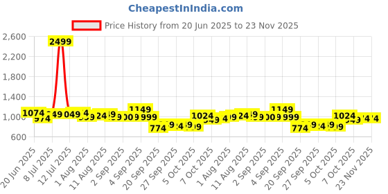 myntra.com corsica DressBerry Women Striped Structured Hobo Bag corsica Price History Graph from 20 Jun 2025 to 23 Nov 2025