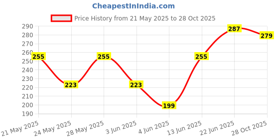 myntra.com DressBerry Women Striped Tank Crop Top dressberry Price History Graph from 21 May 2025 to 28 Oct 2025