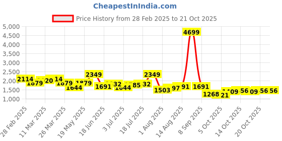 myntra.com DressBerry Women Striped Trousers dressberry Price History Graph from 28 Feb 2025 to 20 Oct 2025