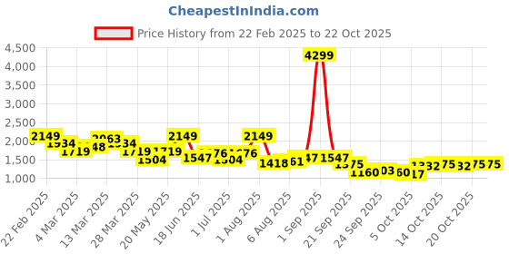 myntra.com DressBerry Women Striped Trousers dressberry Price History Graph from 22 Feb 2025 to 21 Oct 2025