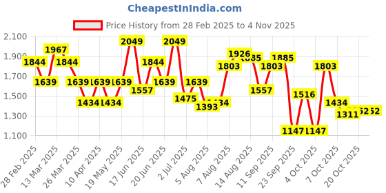 myntra.com DressBerry Women Striped Trousers dressberry Price History Graph from 28 Feb 2025 to 3 Nov 2025