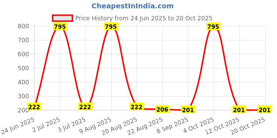 myntra.com DressBerry Women Striped V-Neck Bio Finish Pockets Slim Fit T-shirt dressberry Price History Graph from 24 Jun 2025 to 20 Oct 2025