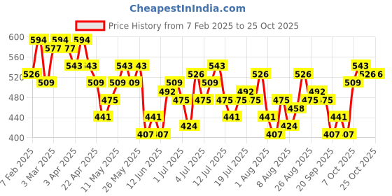 myntra.com DressBerry Women Striped Woven Shorts dressberry Price History Graph from 7 Feb 2025 to 24 Oct 2025