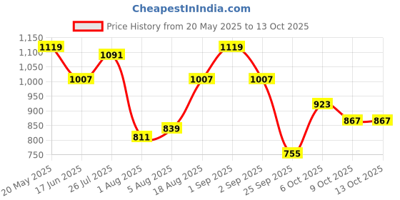 myntra.com corsica DressBerry Women Structured Hobo Bag corsica Price History Graph from 20 May 2025 to 13 Oct 2025