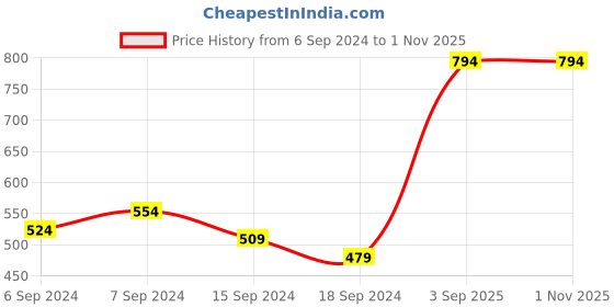 myntra.com DressBerry Women Structured Shoulder Bag dressberry Price History Graph from 6 Sep 2024 to 31 Oct 2025