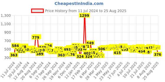 myntra.com DressBerry Women Stunning Blue Washed Fringed Shorts dressberry Price History Graph from 11 Jul 2024 to 25 Aug 2025