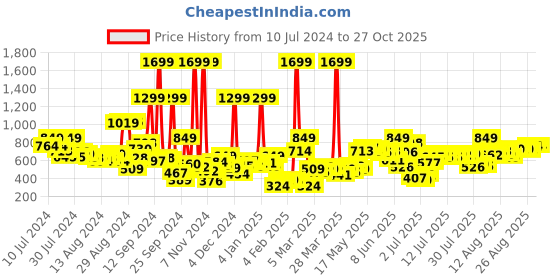 myntra.com DressBerry Women Stunning Blue Washed Summer Shorts dressberry Price History Graph from 10 Jul 2024 to 27 Oct 2025