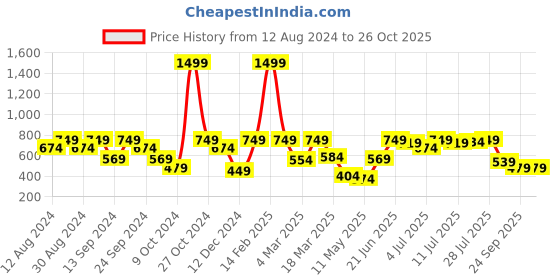 myntra.com DressBerry Women Stylish Mustard Floral 70s Mini Dress dressberry Price History Graph from 12 Aug 2024 to 25 Oct 2025